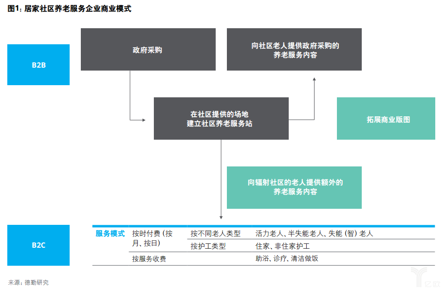 亿欧智库：德勤健康养老一公里报告