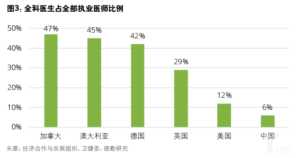 亿欧智库：德勤健康养老一公里报告