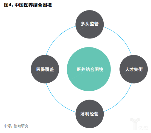 亿欧智库：德勤健康养老一公里报告